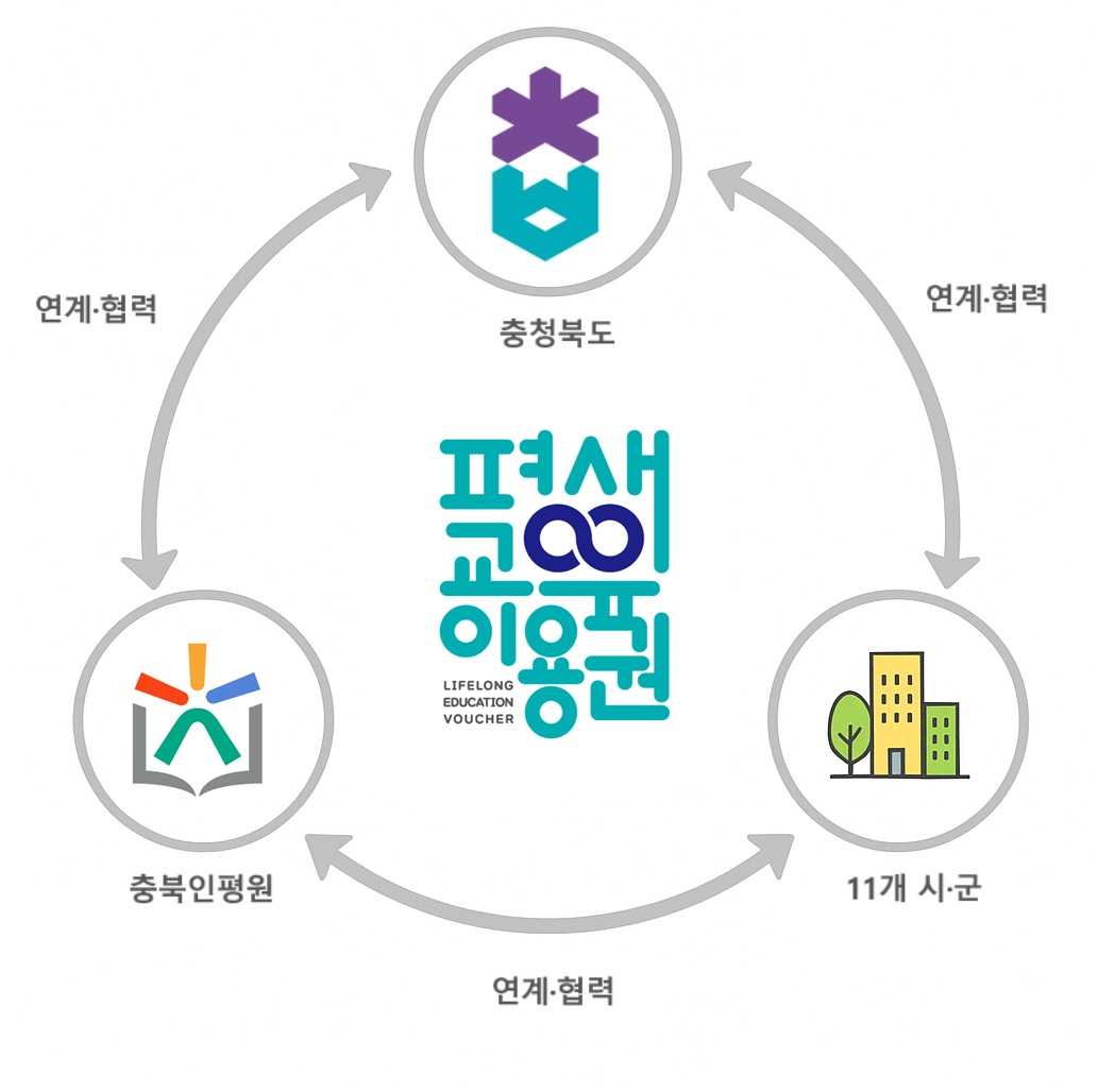 연계·협력을 중심으로 충북인평원 - 11개시·군 - 충청북도