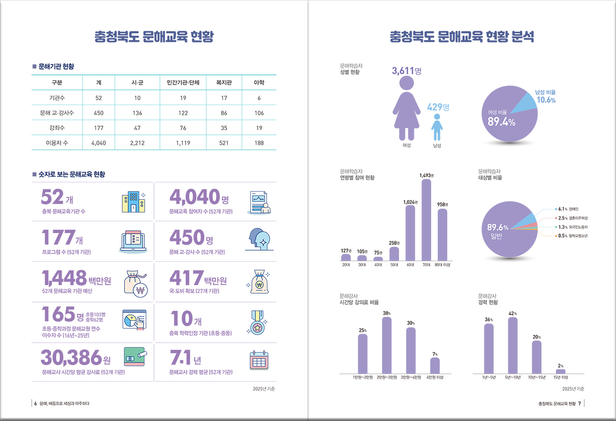 충청북도 문해교육 현황 6p, 7p - 자세한 내용은 아래를 참조하시기 바랍니다.